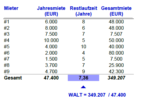 Die Berechnung des WALT ist eigentlich ganz einfach. Sehen Sie anhand dieser Beispielrechnung, wie es geht! Walt berechnen